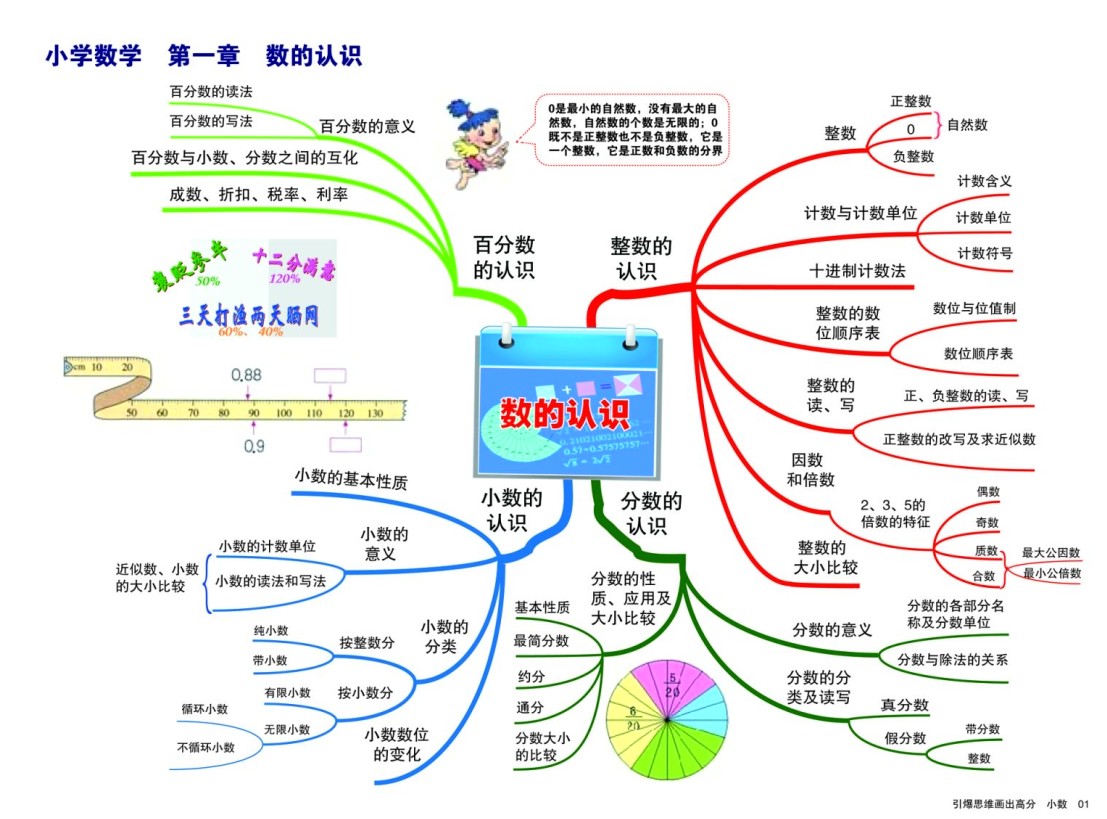 小学阶段数学学习导图(小学1-6年级数学知识点思维导图)PNG图片
