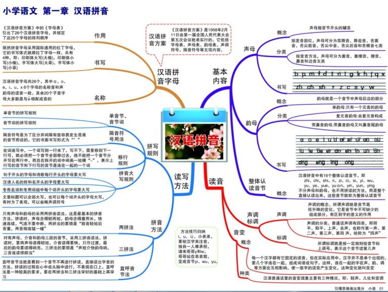 小学部编版语文学习导图（小学1-6年级语文知识点思维导图）PNG图片